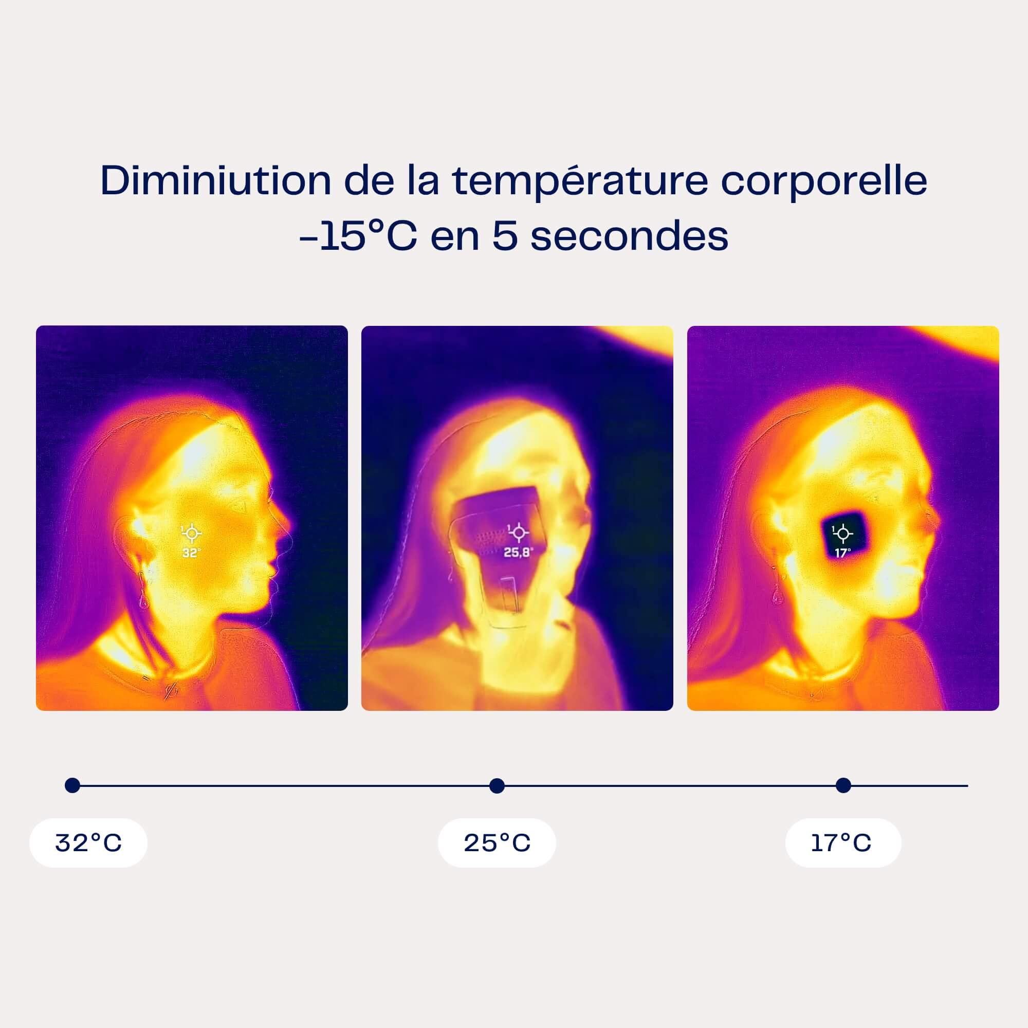Trois images thermiques montrant l'effet de Héra sur le visage d'une femme : la température passe de 32°C à 17°C en 5 secondes. Visuel scientifique et percutant.