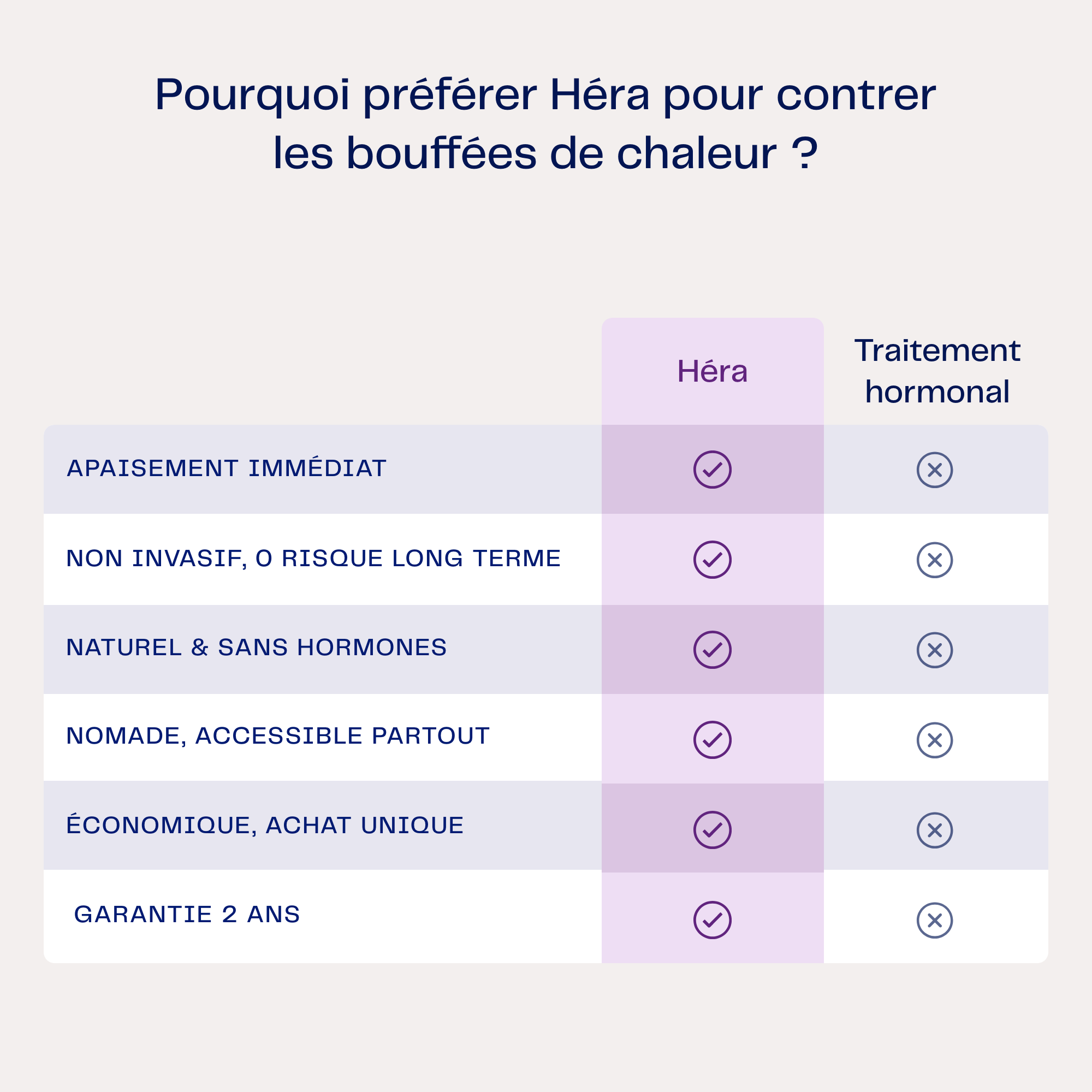 Tableau comparatif entre Héra et un traitement hormonal. Héra est mis en avant pour ses avantages : naturel, non invasif, efficace immédiatement, économique et garanti.